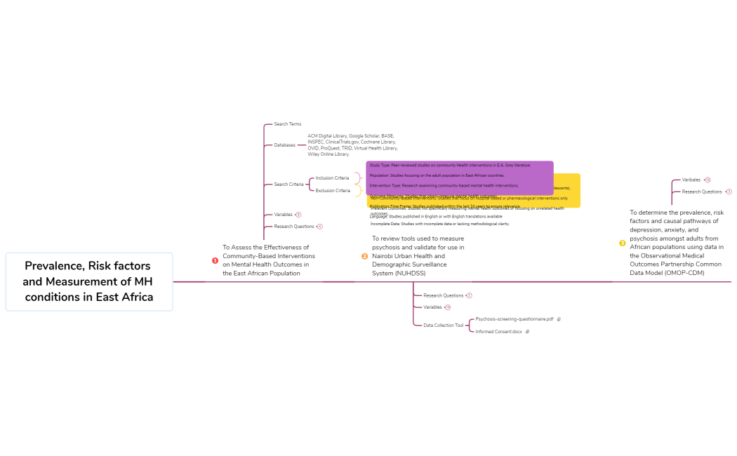 Prevalence, Risk factors and Measurement of MH conditions in East Africa