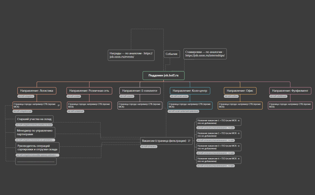 Поддомен job.hoff.ru