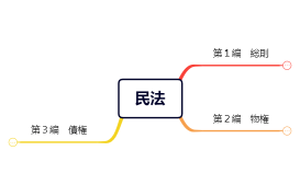 民法第１編〜第３編