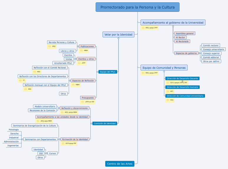 Prorrectorado para la Persona y la Cultura