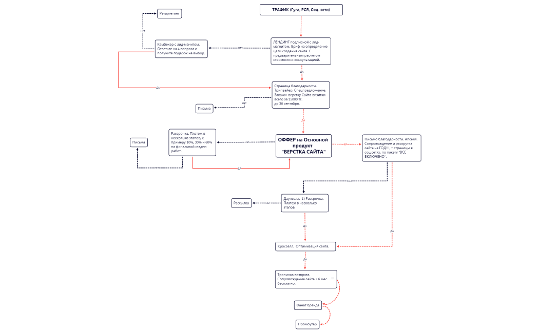 Автоворонка Простудио креатив1