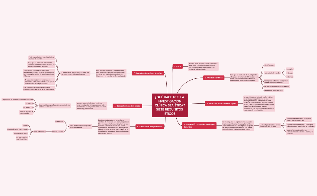 ¿QUÉ HACE QUE LA INVESTIGACIÓN CLÍNICA SEA ÉTICA? SIETE REQUISITOS ÉTICOS