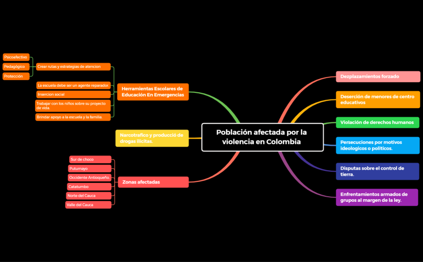 Población afectada por la violencia en Colombia 