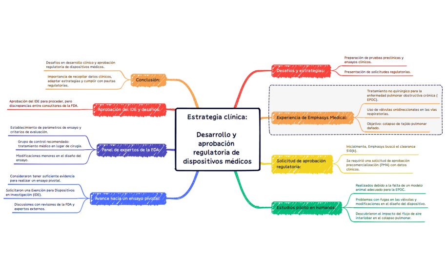 Resumen_ Desarrollo clínico y aprobación regulatoria de dispositivos médicos.xmind