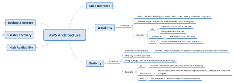 AWS Architecture