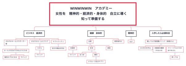 WINWINWIN　アカデミー　 女性を　精神的・経済的・身体的　自立に導く　知って準備する