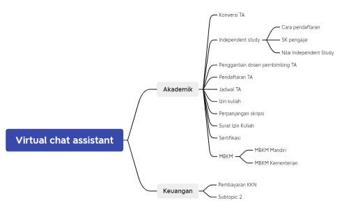 Virtual chat assistant