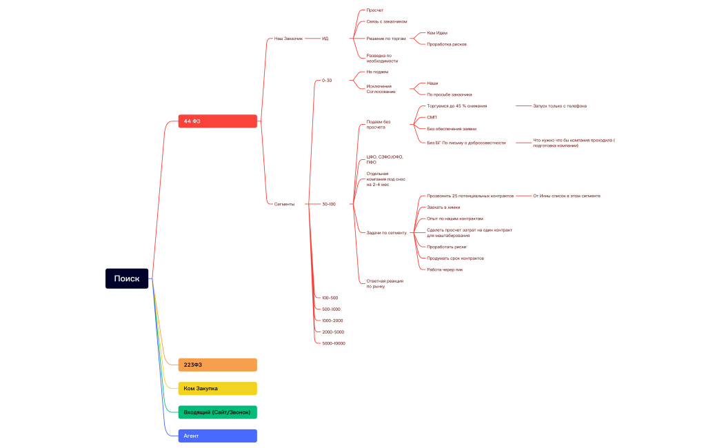 Стратегия поиска