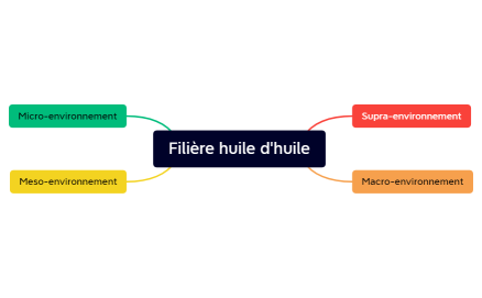 Filière huile d'huile.xmind