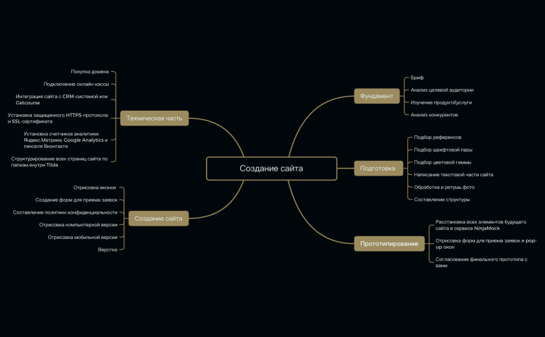 Создание сайта