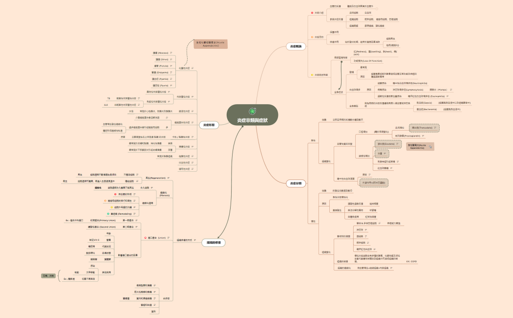 炎症分類與症狀炎症分類與症狀 (3)
