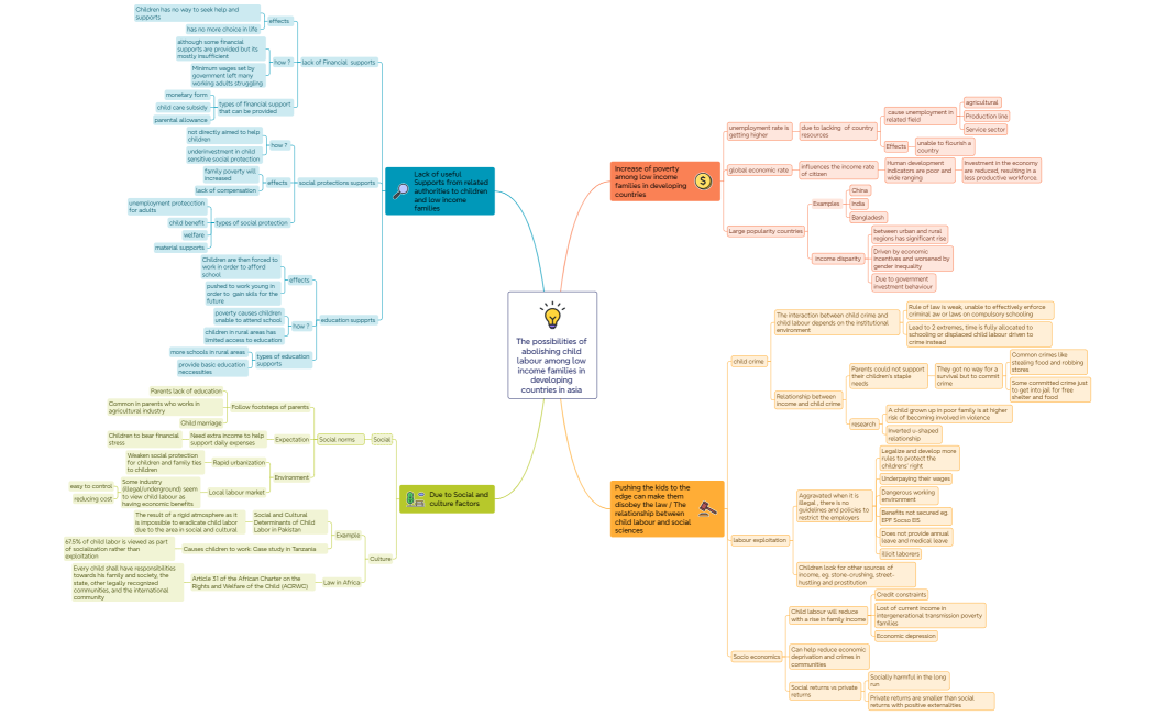 Mind Map