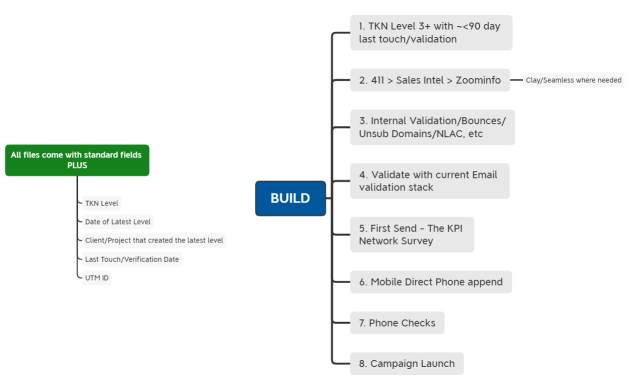 Simple B U I L D Process