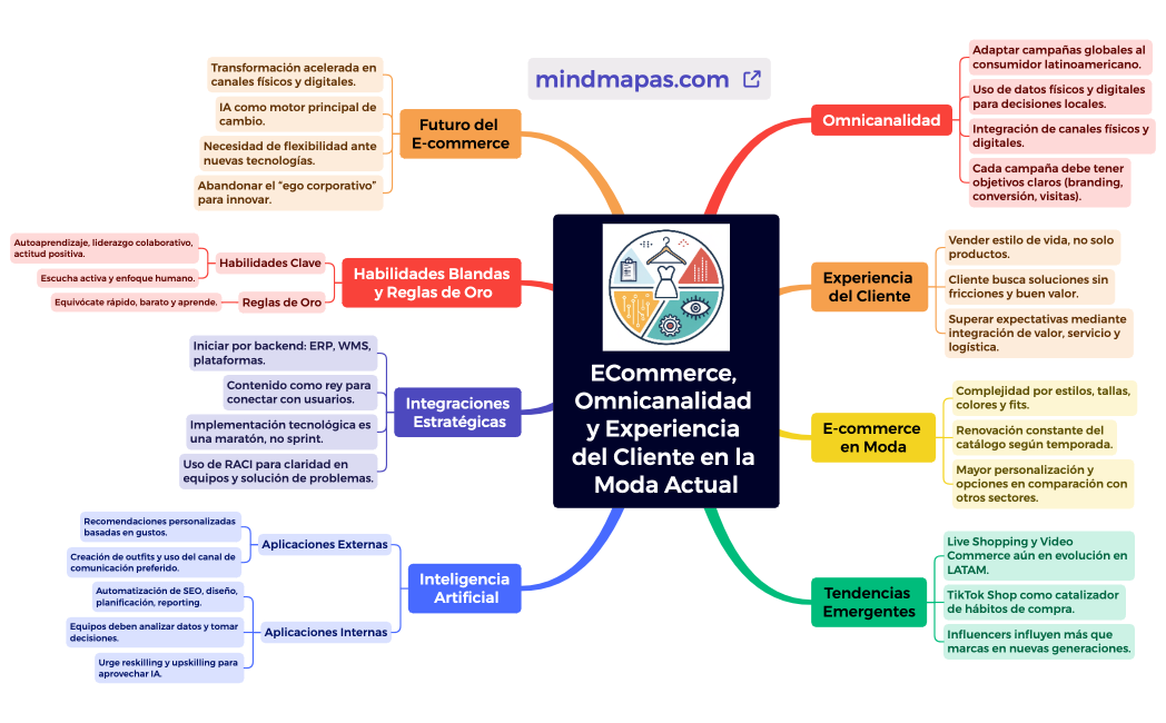 Fashion_Digital_Talks_ECommerce_Mindmap