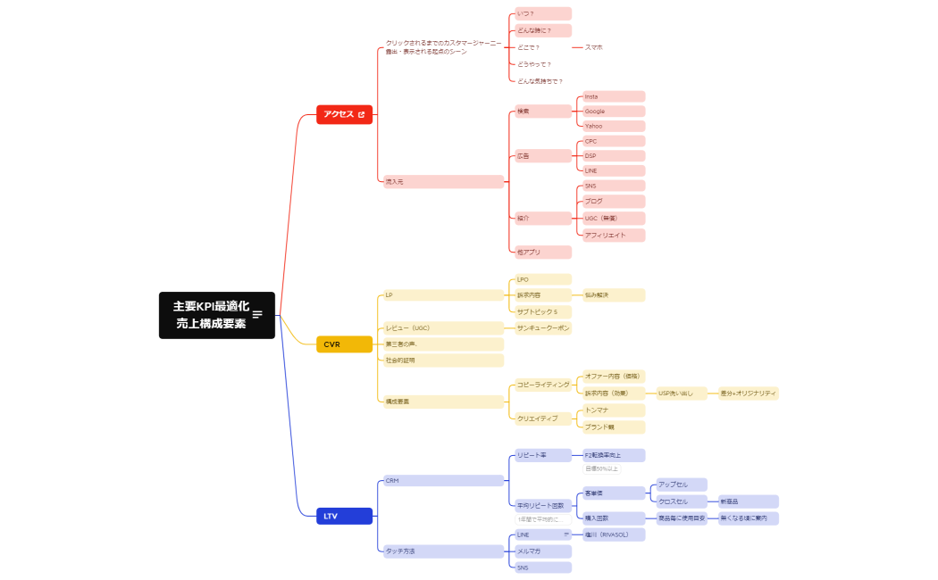 主要KPI最適化
売上構成要素