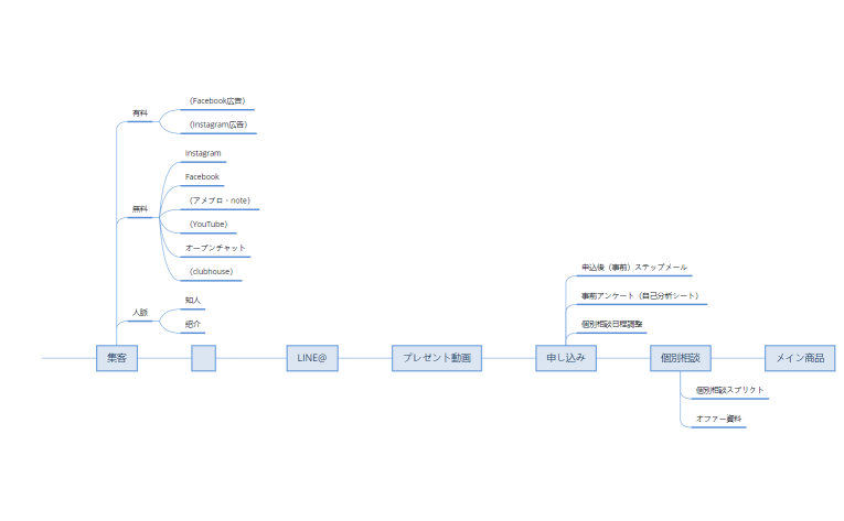 サンプルマーケティングフローモデル