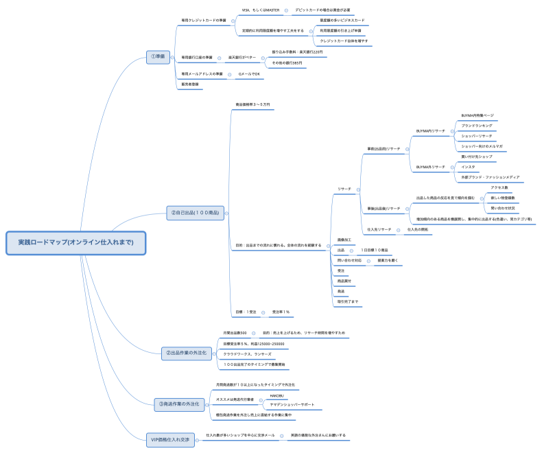 実践ロードマップ(オンライン仕入れまで)