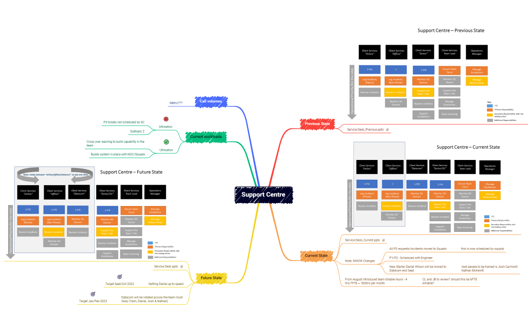Support Centre Overview