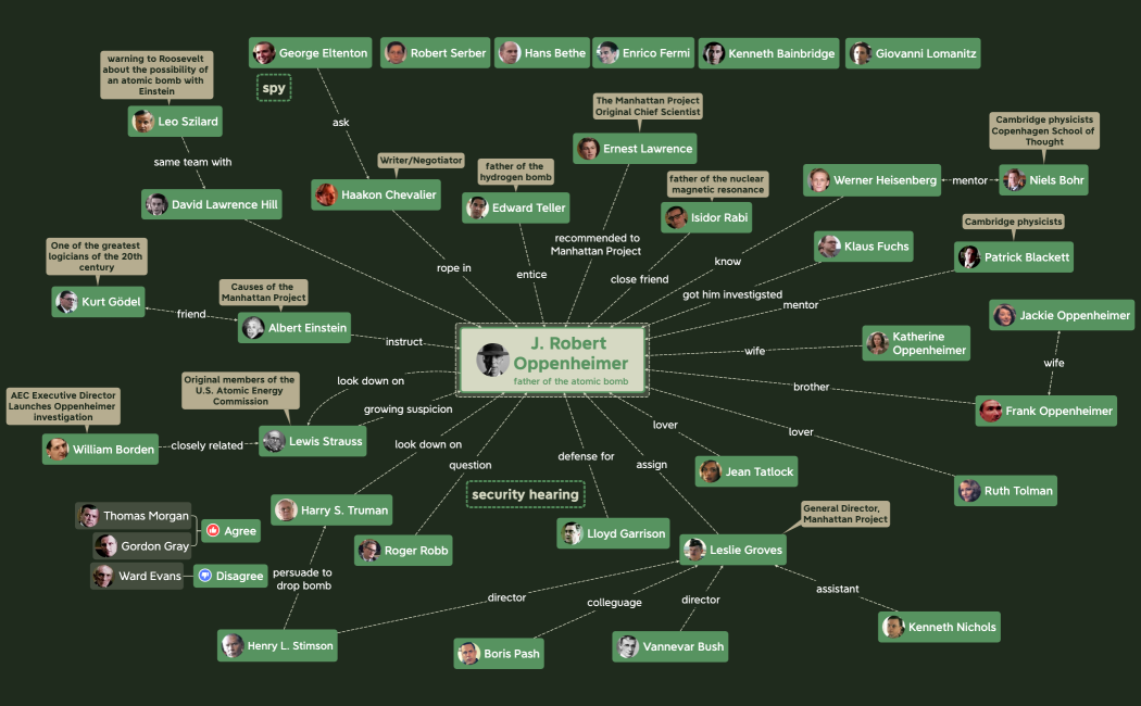 Oppenheimer Character Relationship Chart