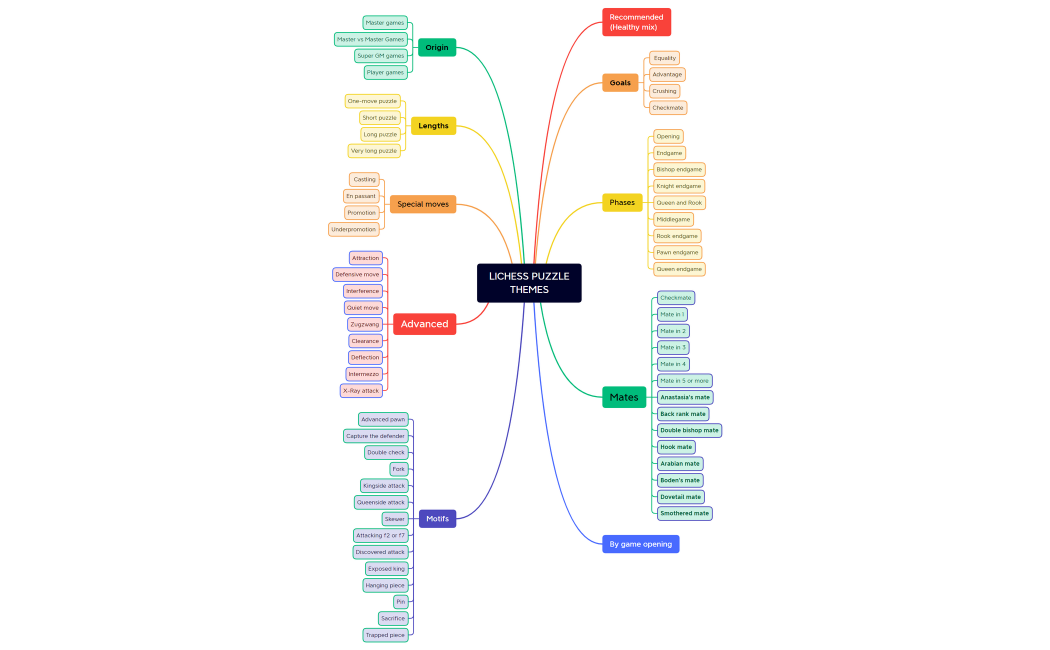 LICHESS PUZZLE THEMES