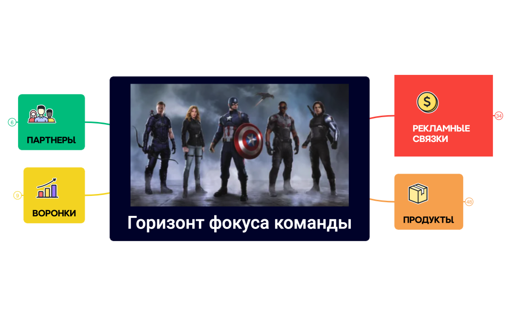 Горизонт фокуса команды