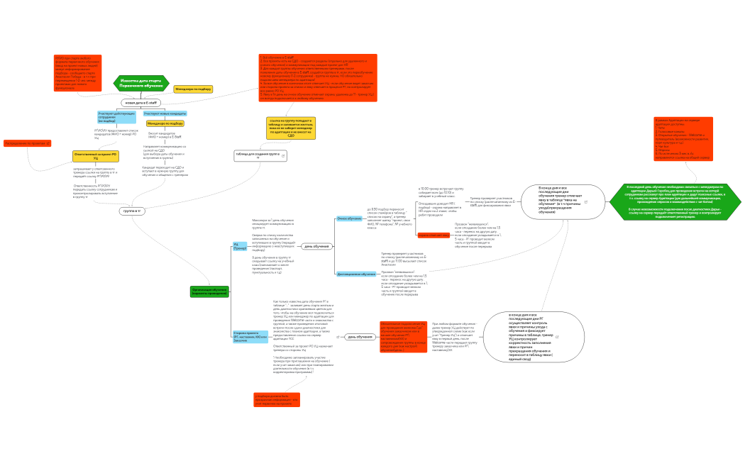 Первичное обучение и Адаптация_регламент процессов