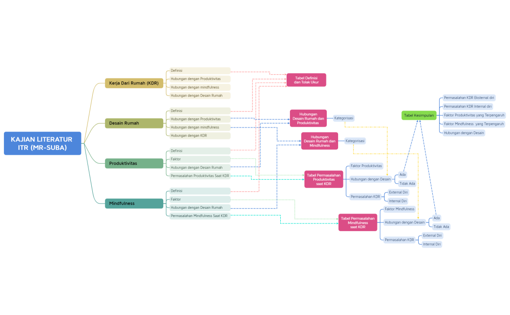 KAJIAN LITERATUR ITR (MR-SUBA)