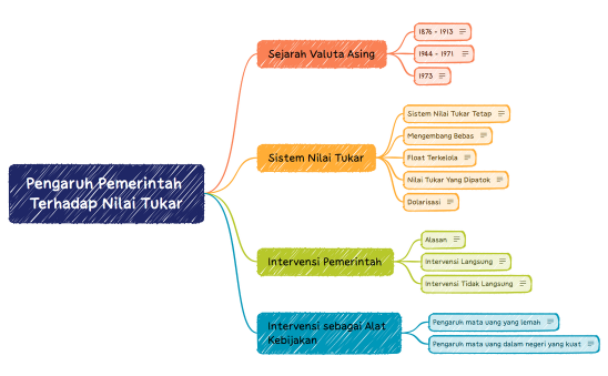 20311107_Anisa Nur Litasari_Pengaruh Pemerintah Terhadap Nilai Tukar
