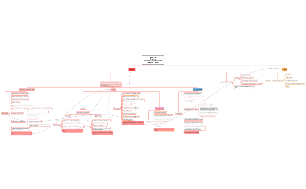 Фин план Видение Контроль и корректировка стратегии с Олей