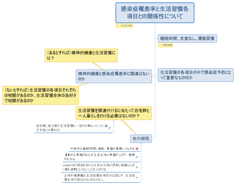 感染症罹患率と生活習慣各項目との関係性について