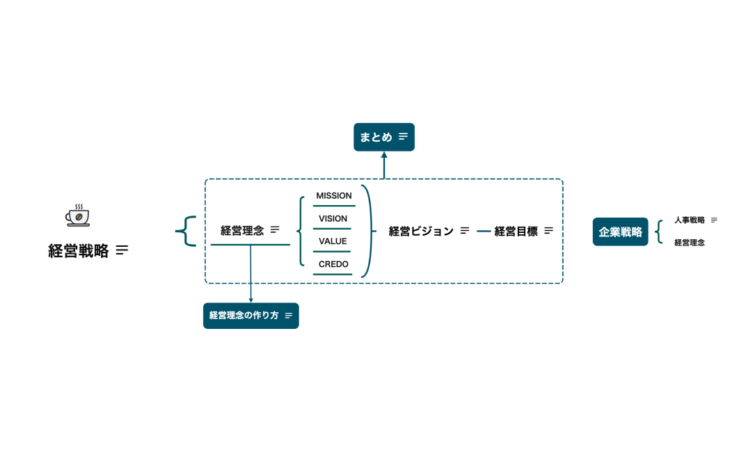 経営戦略について