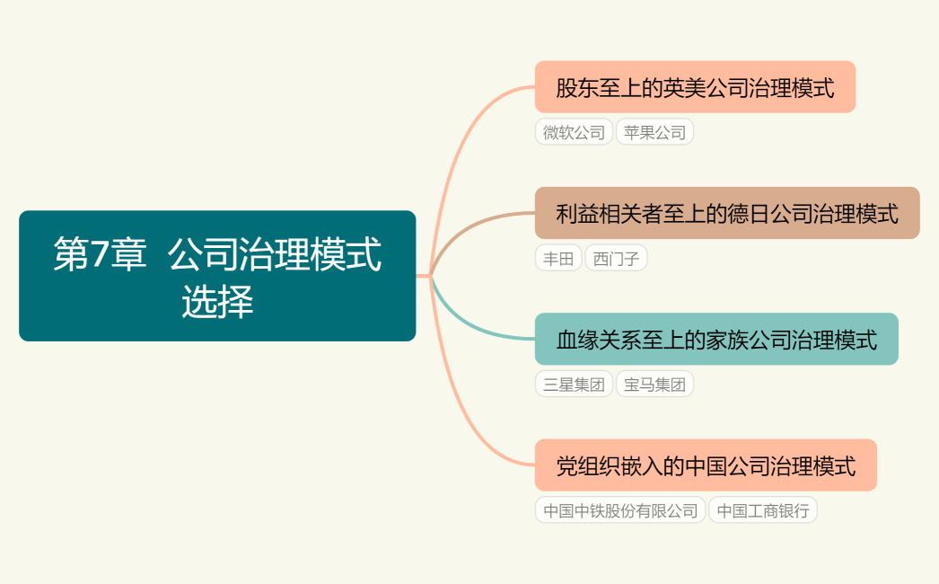 第7章  公司治理模式选择