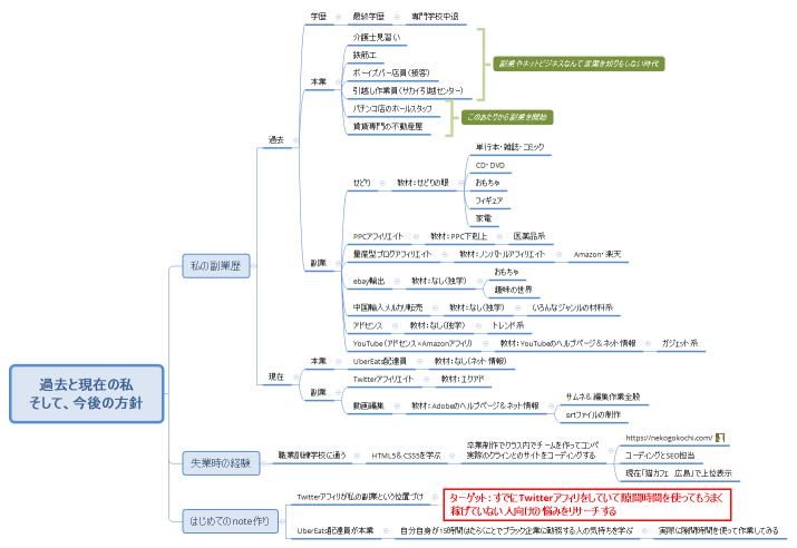 過去と現在の私 そして、今後の方針