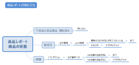返品レポート 商品の状態