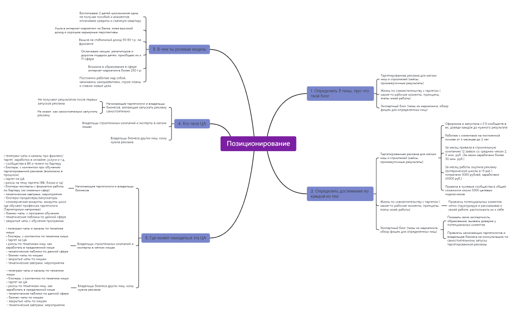 Позиционирование Ирина Коноплёва