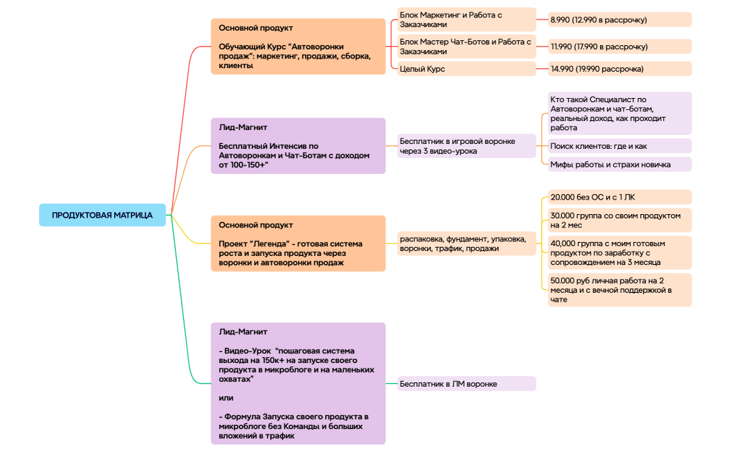 Запуск Продукта по готовой системе через Телеграм Канал