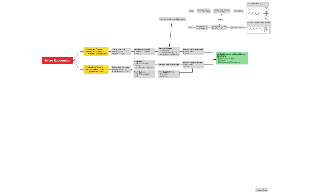 Micro Economics