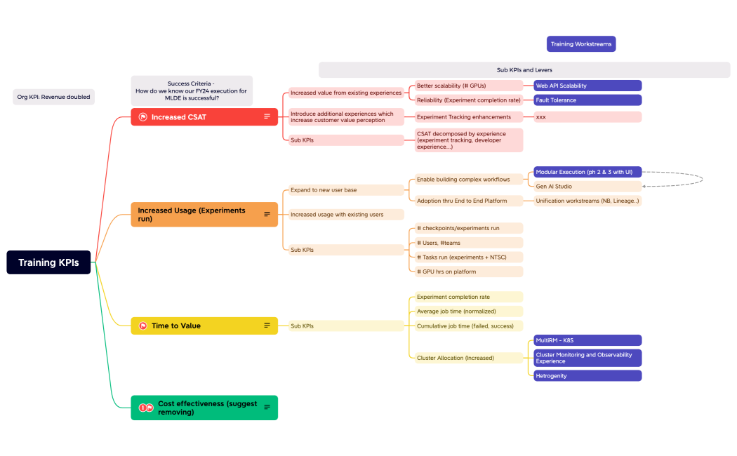 True North Goals_v2 (Core service - Training)