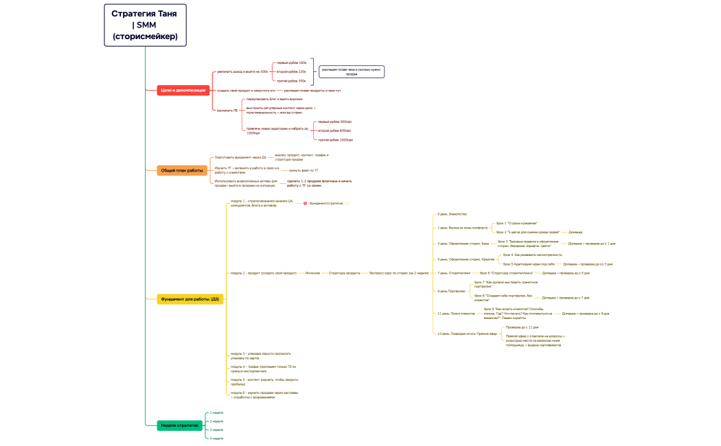 Стратегия Таня  SMM