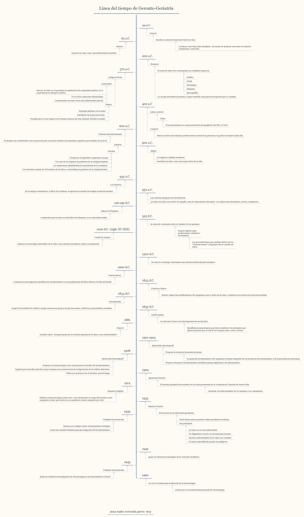 Línea del tiempo de Geronto-Geriatría