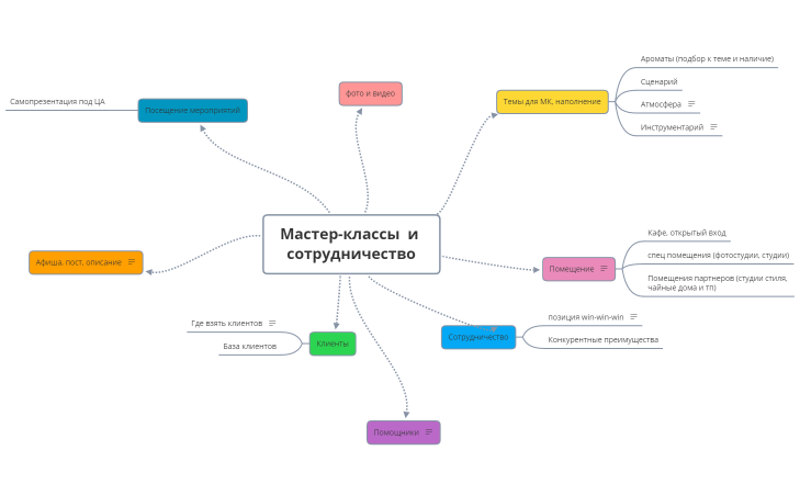 Проект Мастер-классы и сотрудничества
