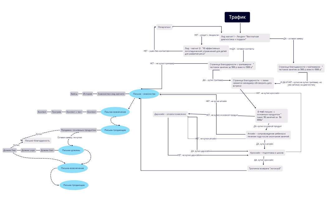Емейл стратегия
