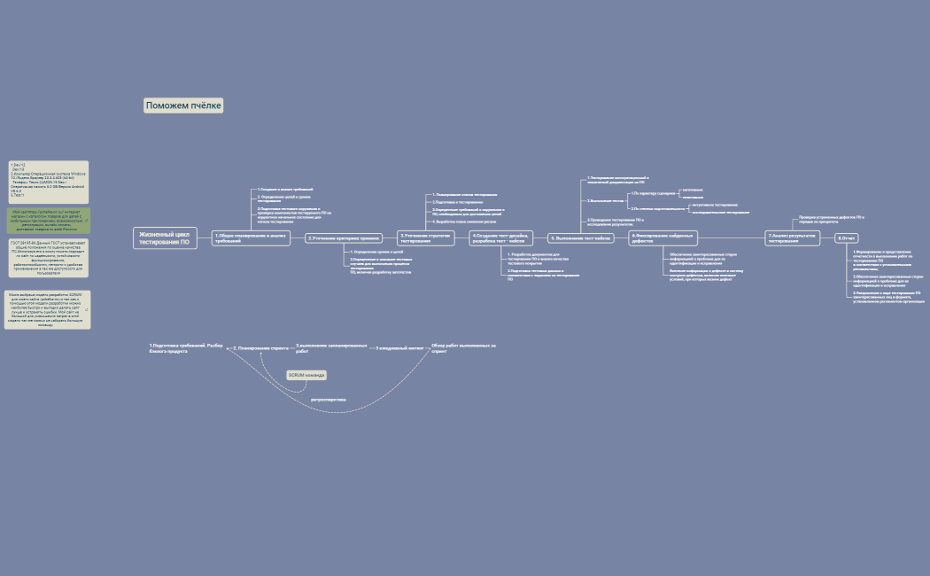 Жизненный цикл тестирования ПО