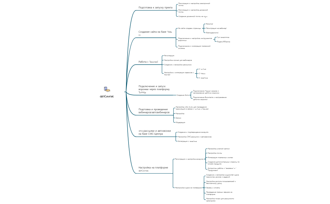 Схема технической воронки