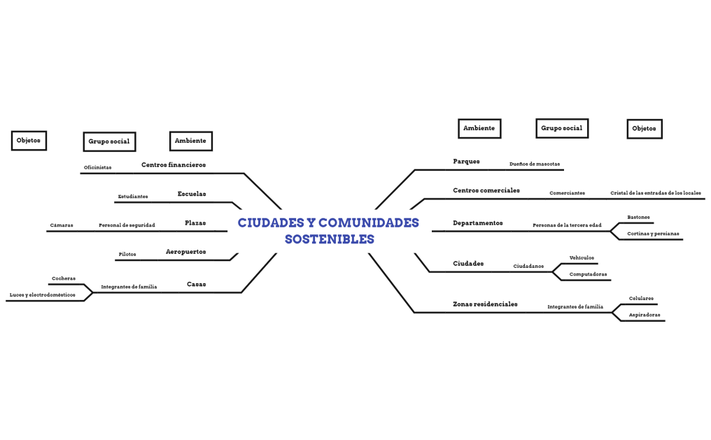 Ciudades y Comunidades Sostenibles