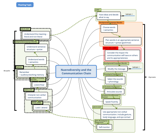 Nuerodiversity and the  Communication Chain