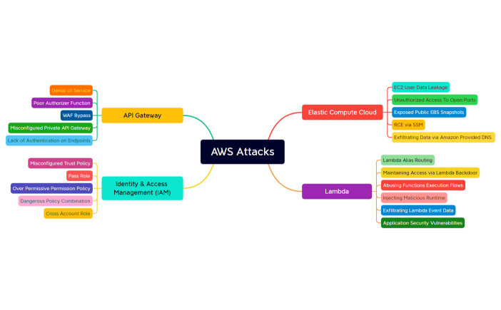 AWS Attacks