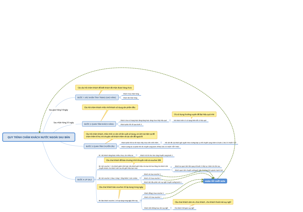 QUY TRÌNH CHĂM KHÁCH NƯỚC NGOÀI SAU BÁN