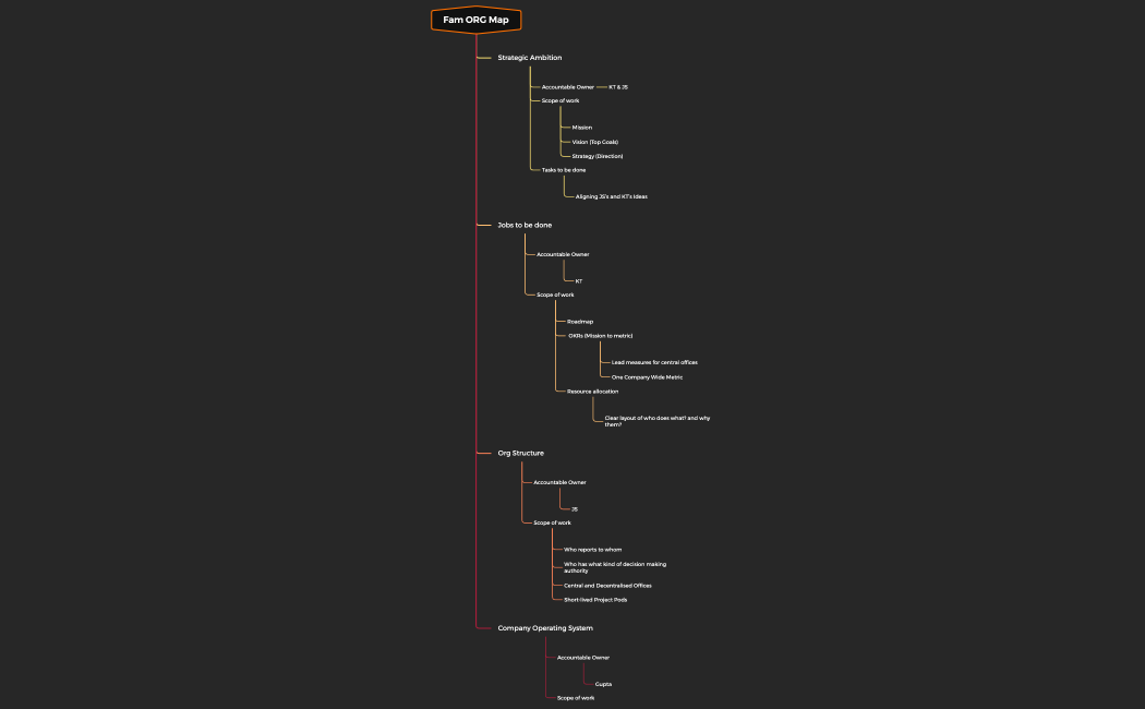 Fam ORG MAP