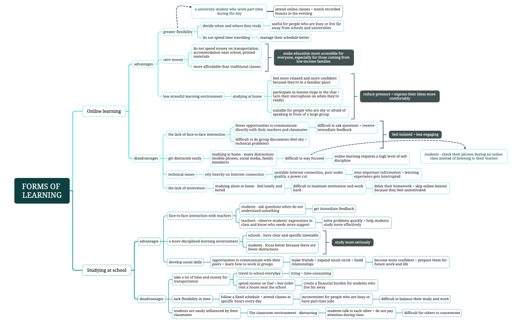 Essay - Forms of learning